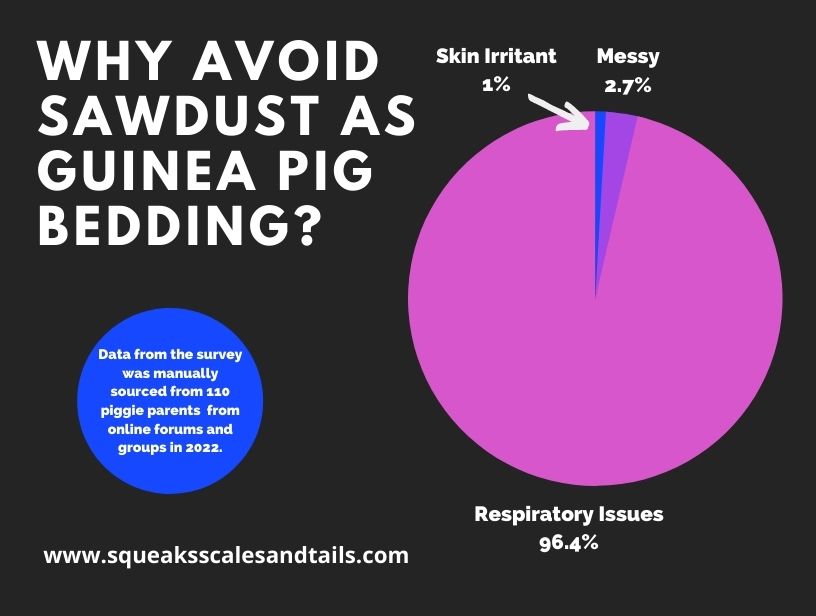 a graph of guinea pig parents that don't use sawdust as bedding